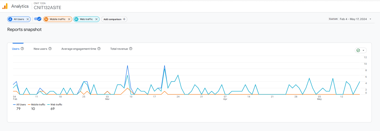 Google Analytics Report for my web portfolio